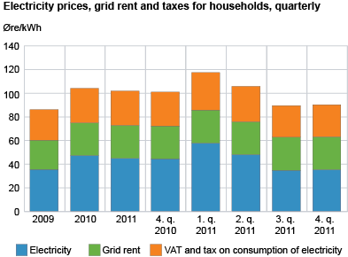 Electricity prices, grid rent and taxes for households, quarterly