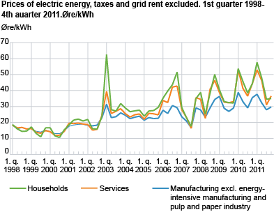 Prices of electric energy, taxes and grid rent excluded. Øre/kWh