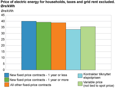 Prices of electric energy for households, taxes and grid rent excluded. Øre/kWh