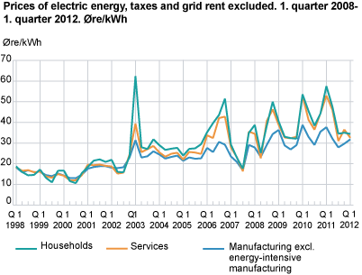 Prices of electric energy, taxes and grid rent excluded. Øre/kWh