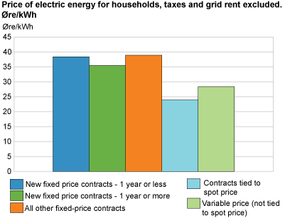 Prices of electric energy for households, taxes and grid rent excluded. Øre/kWh