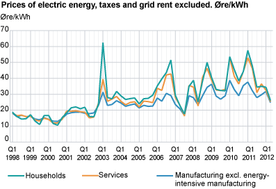 Prices of electric energy, taxes and grid rent excluded. Øre/kWh