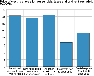 Prices of electric energy for households, taxes and grid rent excluded. Øre/kWh