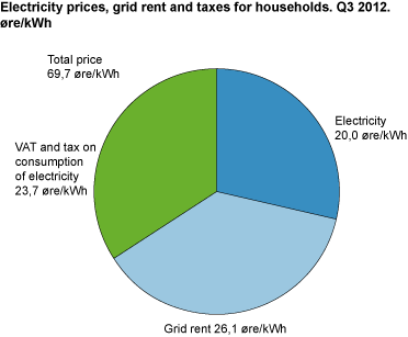 Electricity prices, grid rent and taxes for households, quarterly