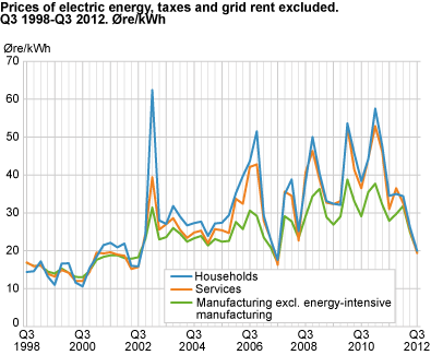 Prices of electric energy, taxes and grid rent excluded. Øre/kWh