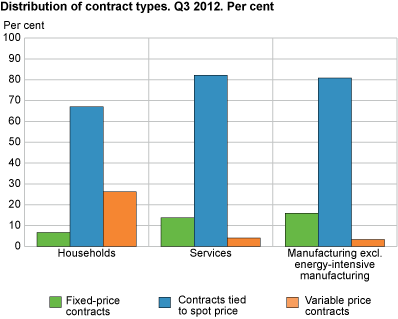 Percentage distribution of contract types. 3rd quarter 2012
