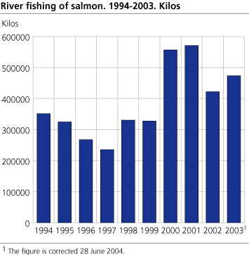 River fishing of salmon. 1994-2003. Kilos