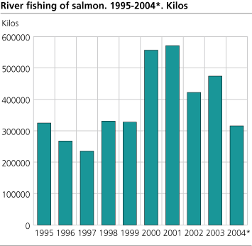 River fishing of salmon. 1995-2004*. Kilos