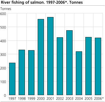River fishing of salmon. 1997-2006*. Tonnes