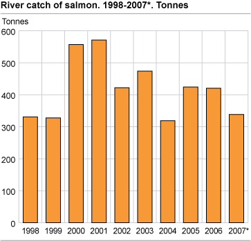 River catch of salmon. 1998-2007*. Tonnes