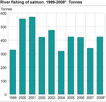 River fishing of salmon. 1999-2008*. Tonnes