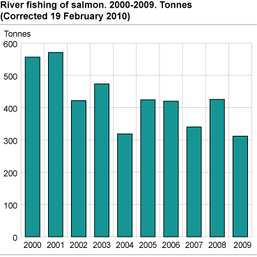 River fishing of salmon. 2000-2009. Tonnes