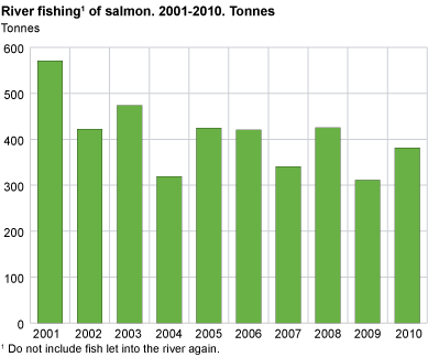 River fishing of salmon. 2001-2010. Tonnes