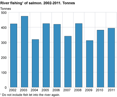 River fishing of salmon. 2002-2011. Tonnes