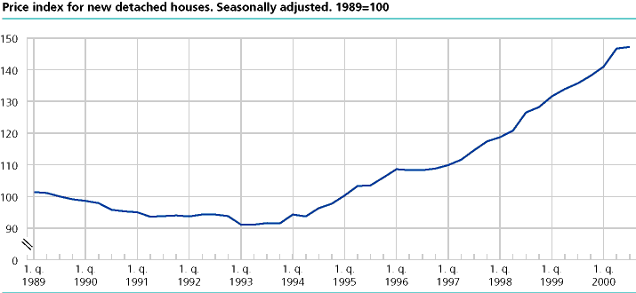 Price index for new detached houses. Seasonally adjusted. 1989=100