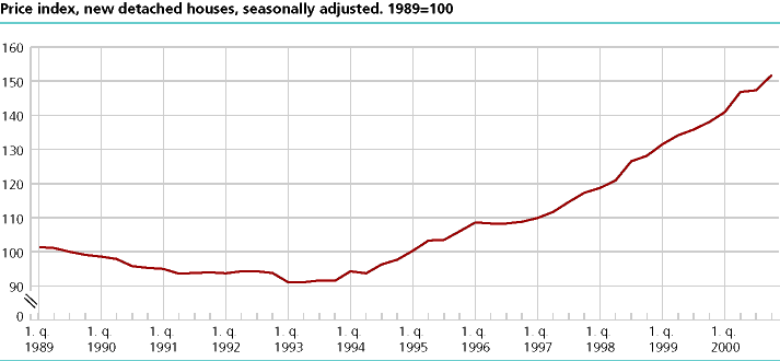  Price index, new detached houses, seasonally adjusted. 1989=100