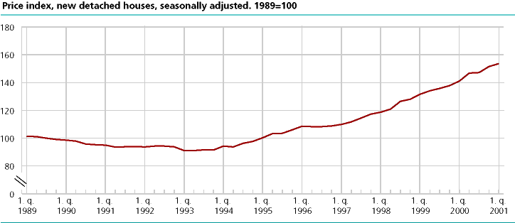  Price index for new detached houses. Seasonally adjusted. 1989=100