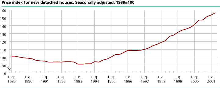  Price index for new detached houses. Seasonally adjusted. 1989=100