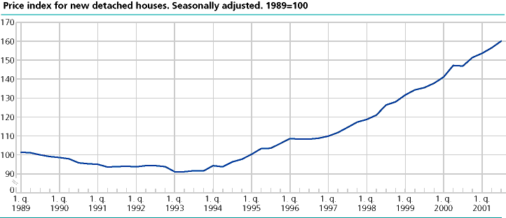  Price index for new detached houses. Seasonally adjusted. 1989=100