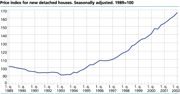 Price index for new detached houses. Seasonally adjusted. 1989=100