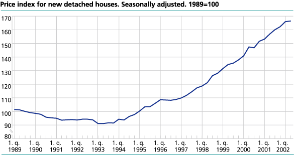 Price index for new detached houses. Seasonally adjusted. 1989=100