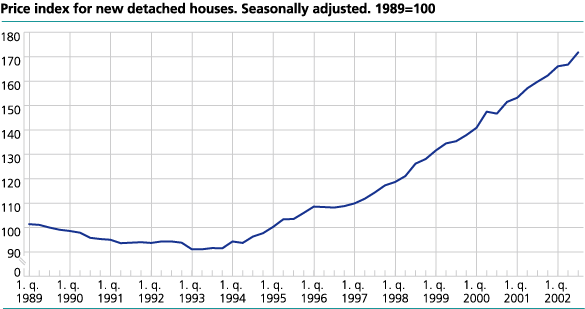 Price index for new detached houses. Seasonally adjusted. 1989=100