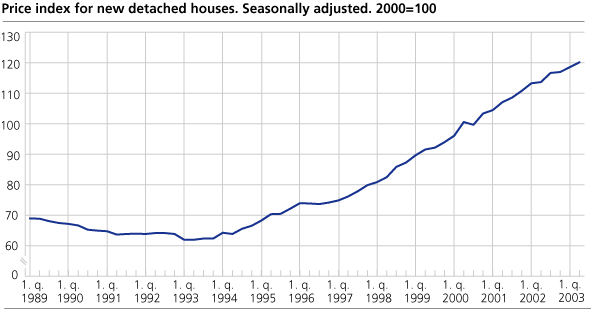 Price index for new detached houses. Seasonally adjusted. 2000=100