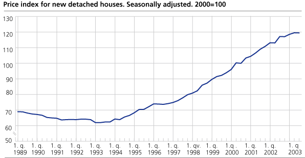 Price index for new detached houses. Seasonally adjusted. 2000=100