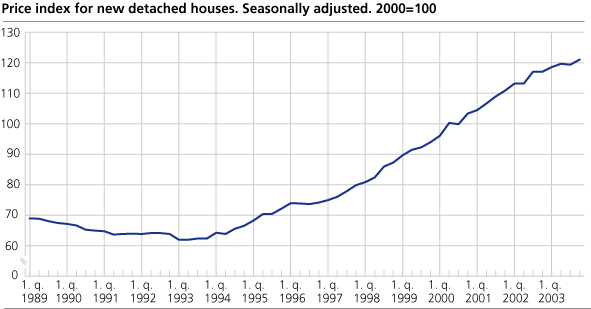 Price index for new detached houses. Seasonally adjusted. 2000=100