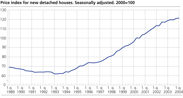 Price index for new detached houses. Seasonally adjusted. 2000=100
