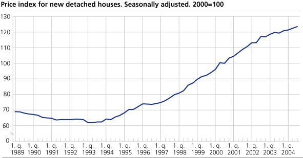 Price index for new-detached houses. Seasonally adjusted. 2000=100