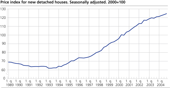 Price index for new detached houses. Seasonally adjusted. 2000=100