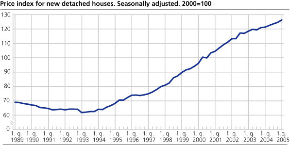 New detached houses, price index. Seasonally adjusted. 2000=100