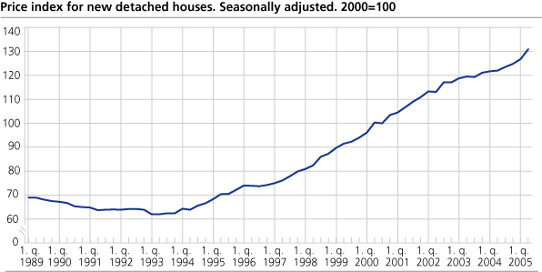 New detached houses, price index. Seasonally adjusted. 2000=100