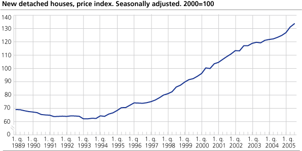 New detached houses, price index. Seasonally adjusted. 2000=100