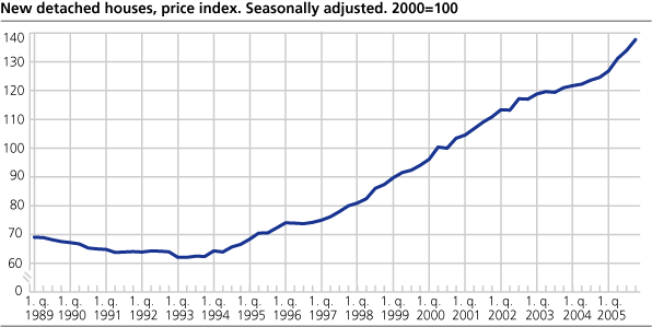 New detached houses, price index. Seasonally adjusted. 2000=100