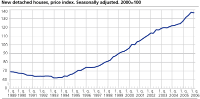 New detached houses, price index. Seasonally adjusted. 2000=100
