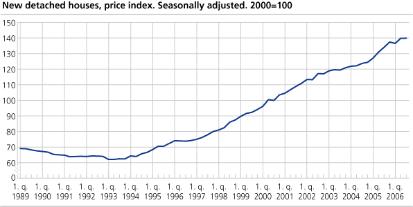New detached houses, price index. Seasonally adjusted. 2000=100