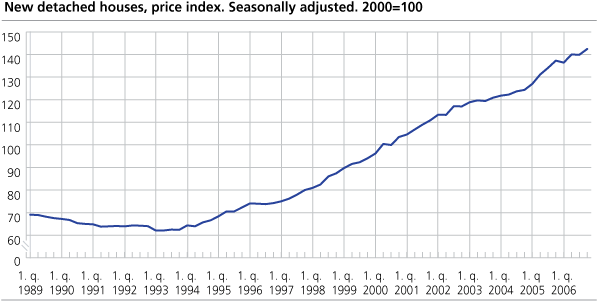 New detached houses, price index. Seasonally adjusted. 2000=100