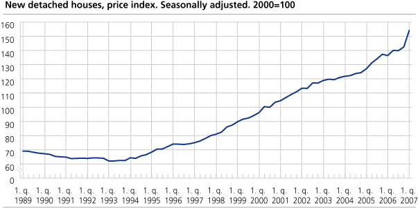New detached houses, price index. Seasonally adjusted. 2000=100