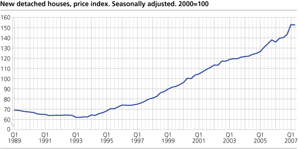 New detached houses, price index. Seasonally adjusted. 2000=100