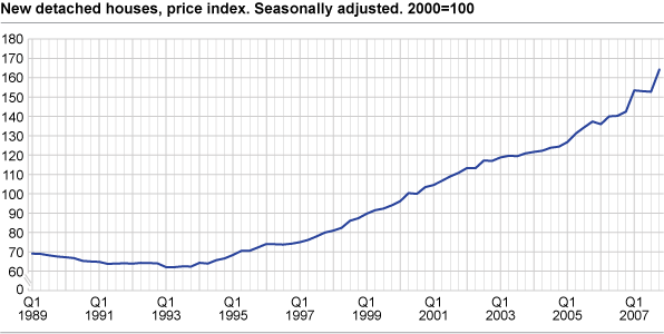 New detached houses, price index. Seasonally adjusted. 2000=100