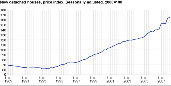 New detached houses, price index. Seasonally adjusted. 2000=100