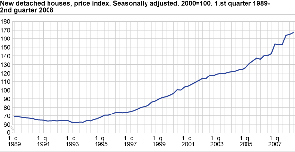 New detached houses, price index. Seasonally adjusted. 2000=100