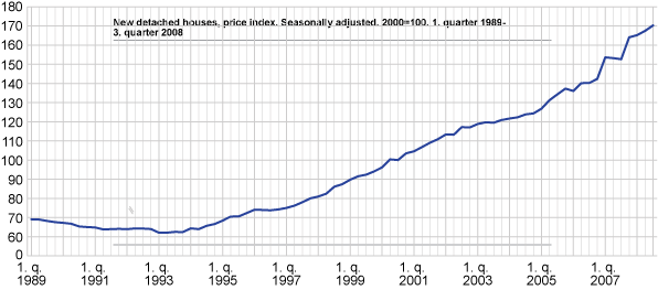 New detached houses, price index. Seasonally adjusted. 2000=100