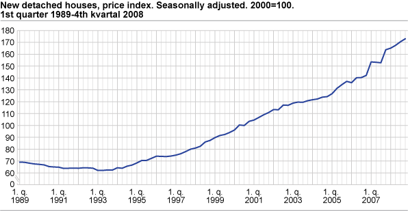 New detached houses, price index. Seasonally adjusted. 2000=100