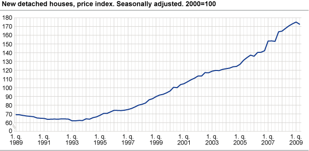 New detached houses, price index. Seasonally adjusted. 2000=100