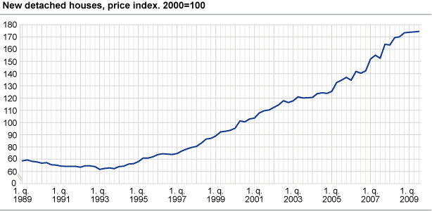 New detached houses, price index. 2000=100