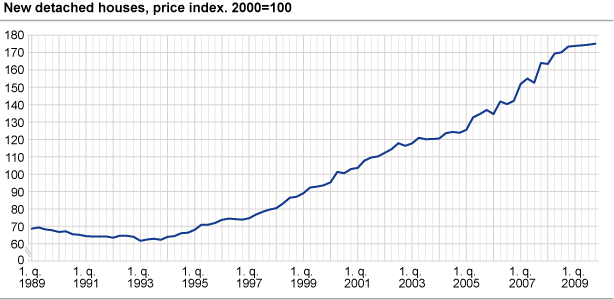 New detached houses, price index. 2000=100