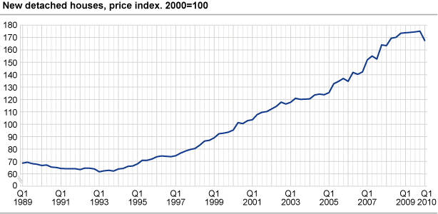New detached houses, price index. 2000=100
